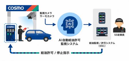 セルフ式サービスステーションにおけるAI自動給油許可
