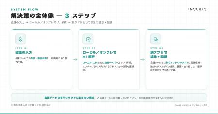 会議中のリアルタイムAIサポートとローカル完結のプラ