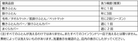 コインランドリーの大型洗濯乾燥機で寝具を定期的に洗