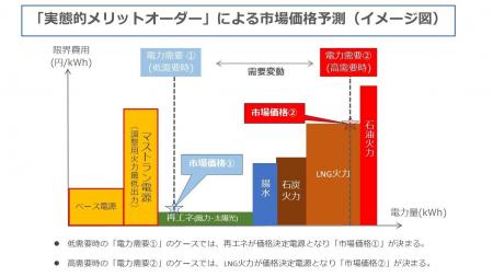 2032年以降の卒FIT後の売電収入見通し試算支援サービ