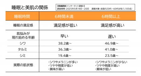 睡眠は「6時間」が分岐点　～意識調査と肌測定データ