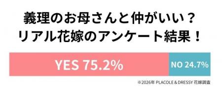 【5/10は母の日】20代~30代花嫁 210名が選ぶ「理想の