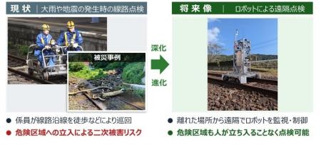 線路内自律走行型ロボットによる線路点検を推進します