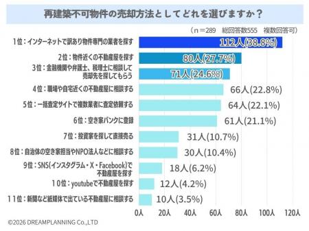 再建築不可物件の売却方法として何を選びますか？【ア