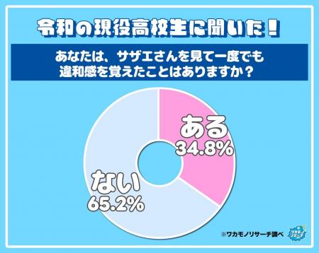 令和の現役高校生の６５％が「サザエさんを見ても違和