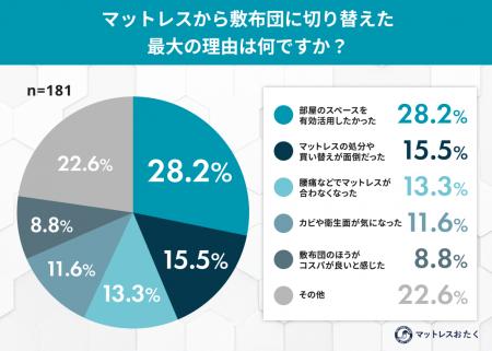 「あえてマットレスをやめる」選択が新常識に？ “脱マ