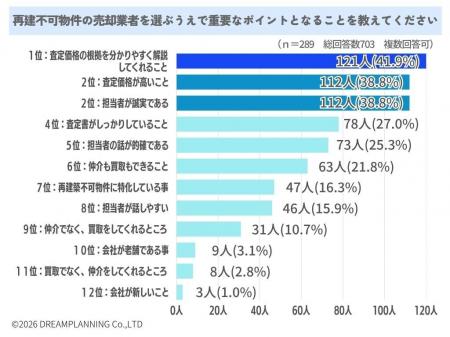 再建築不可物件の売却業者を選ぶポイントは？【アンケ