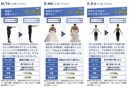 【月島・晴海】パーソナルジムYUMOが創業5周年を迎え
