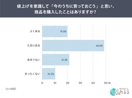 「今後さらに値上げされる」と7割が警戒　～広がる“前