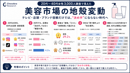 20代～40代女性3,000人調査で見えた、美容市場の地殻