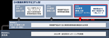 DX推進を牽引するコア人財を育成！実践型プログラム「