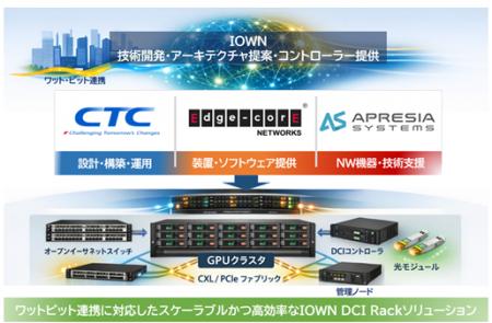 IOWN構想に基づく「IOWN DCI Rack ソリューション」の IOWN構想に基づく「IOWN DCI Rack ソリューション」の