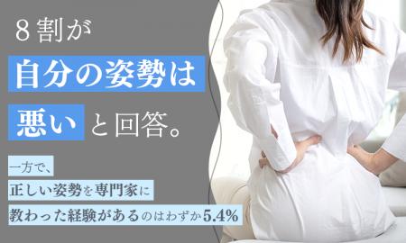 8割が「自分の姿勢は悪い」と回答。一方で、正しい姿