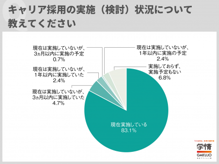 キャリア採用実施企業83.1%に増加。「キャリア採用＞