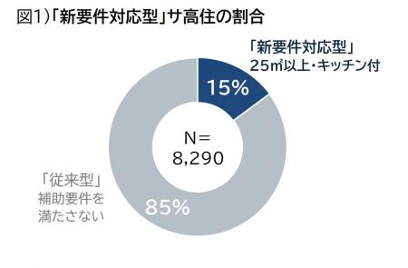 サ高住・整備費の補助要件「25m2以上・キッチンutf-8