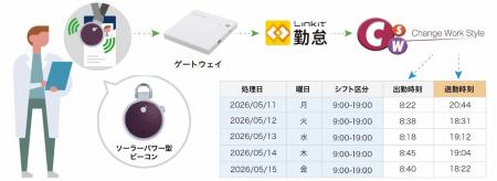 医療現場のDX化を加速する、ACCESSの自動打刻「Linkit