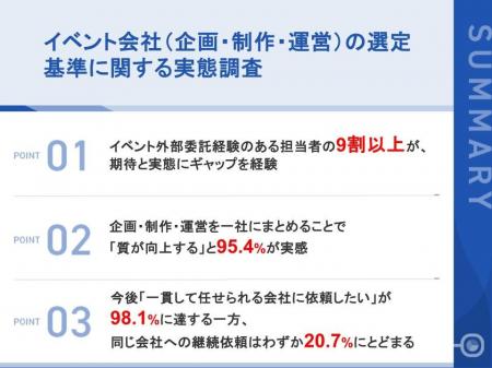 【イベント外部委託の実態が明らかに】9割以上が「期 【イベント外部委託の実態が明らかに】9割以上が「期