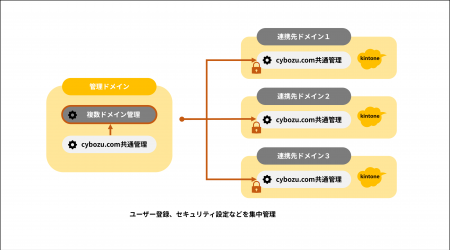 サイボウズ、kintoneを複数ドメインで利用する大規模