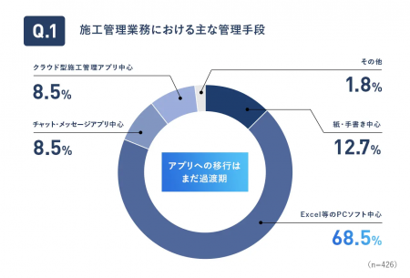 施工管理アプリ導入率31.9%、企業規模で最大60pt差──