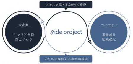 KDDI社員が副業型越境プログラムを活用して投資先プロ KDDI社員が副業型越境プログラムを活用して投資先プロ