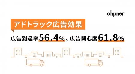 モビリティ広告(アドトラック)広告到達率56.4%、広 モビリティ広告(アドトラック)広告到達率56.4%、広