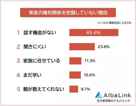 【実家の権利関係を把握している？】男女511人アンケ