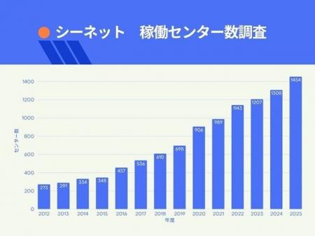 2025年度システム稼働センター数調査を発表 2025年度システム稼働センター数調査を発表