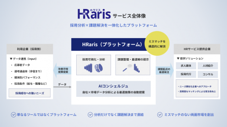 採用のブラックボックス解消を支援する「HRaris（ホラ