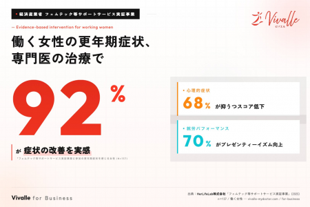 経済産業省実証事業で92%が改善。更年期離職、職場か 経済産業省実証事業で92%が改善。更年期離職、職場か