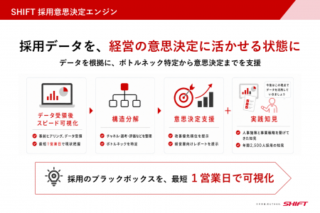 採用を「経営指標」へ転換。最短1営業日で構造化する