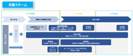 【新規事業】自社変革に向けた事業計画策定から実行ま
