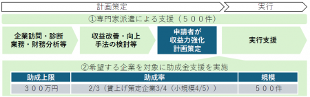 物価高騰の影響を受ける中小企業の持続可能な経営体質