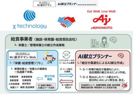 カイテクノロジー×味の素の協働開発 「AI献立プランナ
