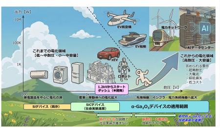 株式会社FLOSFIAがJSTの支援で次世代パワー半導体を開 株式会社FLOSFIAがJSTの支援で次世代パワー半導体を開
