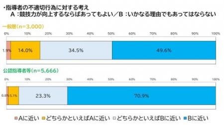 『「NO！スポハラ」活動等に関する認知度等調査』の結
