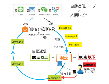 AIガバナンス設計のカスタマーサポートAI「TuneAIBot
