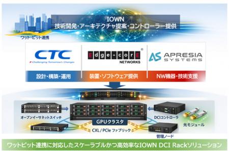 IOWN構想に基づく「IOWN DCI Rack ソリューション」の IOWN構想に基づく「IOWN DCI Rack ソリューション」の