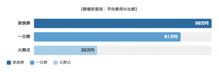 喪主の5人に1人が「55～59歳」--葬儀費用の平均と喪主