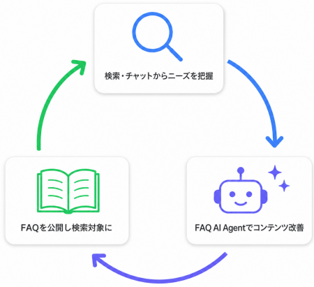 【neodig】FAQを対話で作成・一括編集できるAIエージ 【neodig】FAQを対話で作成・一括編集できるAIエージ