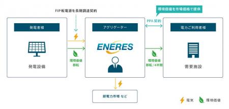 脱炭素を目指す企業さま向けのFIP電源活用サービス 脱炭素を目指す企業さま向けのFIP電源活用サービス