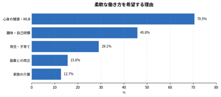 ＜女性コンサル・SE の働き方実態調査＞　柔軟な働き