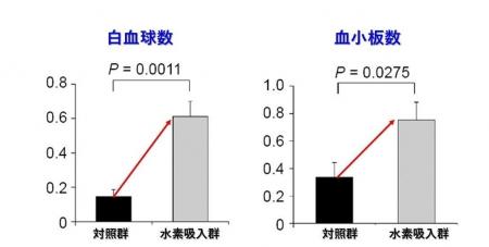 低濃度水素吸入が放射線治療の骨髄障害を抑制：白血球