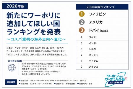 【2026年版】「新たにワーホリに追加してほしい国」ラ