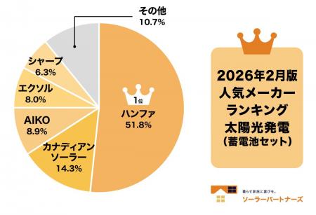 【調査結果】2026年2月 住宅用太陽光パネル人気メーカ 【調査結果】2026年2月 住宅用太陽光パネル人気メーカ