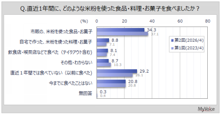 【米粉・米粉食品に関する調査】直近1年間に米粉の食 【米粉・米粉食品に関する調査】直近1年間に米粉の食