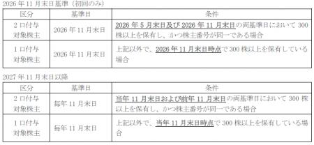 D&Mカンパニー、株主優待制度の導入に関するお知らせ