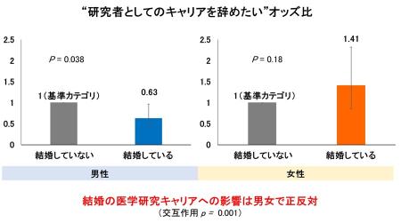 【横浜市立大学】結婚が医学研究者のキャリアにutf-8 【横浜市立大学】結婚が医学研究者のキャリアにutf-8