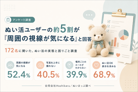 ぬい活ユーザーの約5割が「周囲の視線が気になる」と ぬい活ユーザーの約5割が「周囲の視線が気になる」と