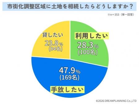 市街化調整区域に土地を相続したらどうしますか？【ア
