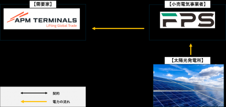 FPS、APM Terminals Japanとオフサイト型コーポレート